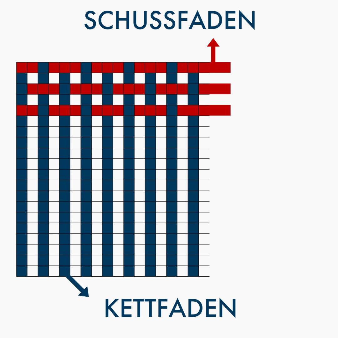 Kett- und Schussfäden